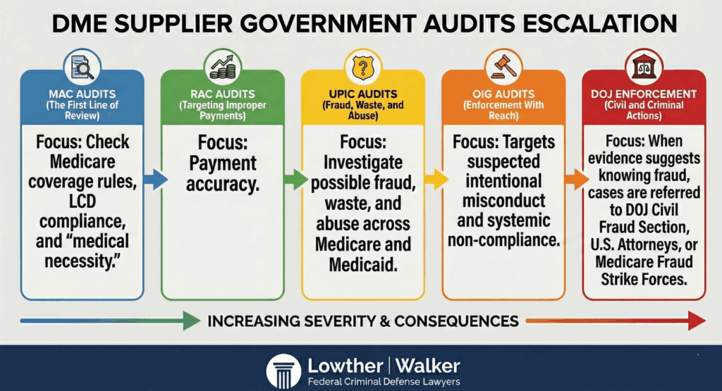 Audit escalation for DME suppliers 